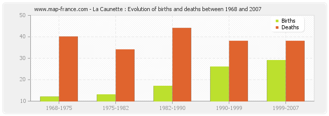 La Caunette : Evolution of births and deaths between 1968 and 2007